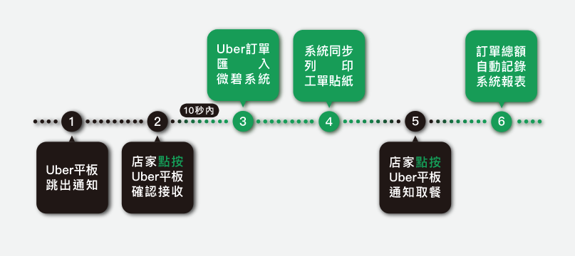 微碧智慧店面 × Uber Eats 外送整合服務